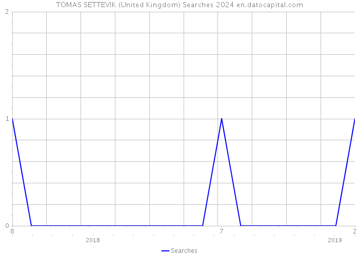 TOMAS SETTEVIK (United Kingdom) Searches 2024 