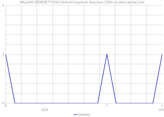 WILLIAM GEORGE TYSON (United Kingdom) Searches 2024 