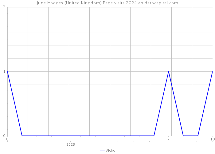June Hodges (United Kingdom) Page visits 2024 