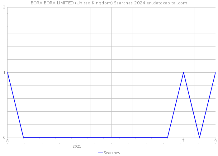 BORA BORA LIMITED (United Kingdom) Searches 2024 