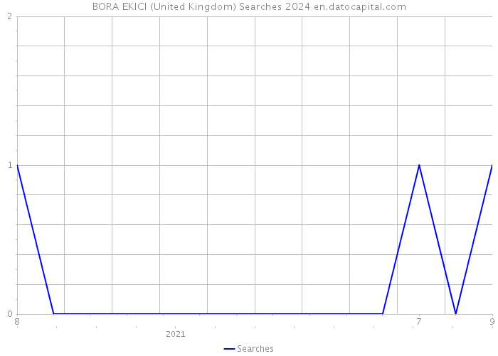 BORA EKICI (United Kingdom) Searches 2024 
