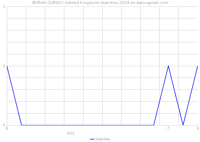 BORAN GURSOY (United Kingdom) Searches 2024 
