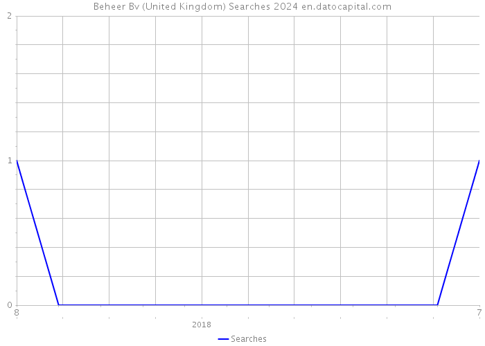 Beheer Bv (United Kingdom) Searches 2024 