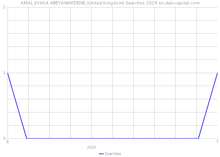 AMAL JIVAKA ABEYAWARDENE (United Kingdom) Searches 2024 