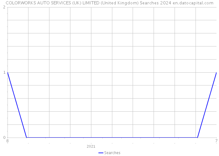 COLORWORKS AUTO SERVICES (UK) LIMITED (United Kingdom) Searches 2024 