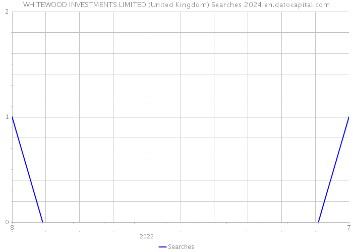 WHITEWOOD INVESTMENTS LIMITED (United Kingdom) Searches 2024 