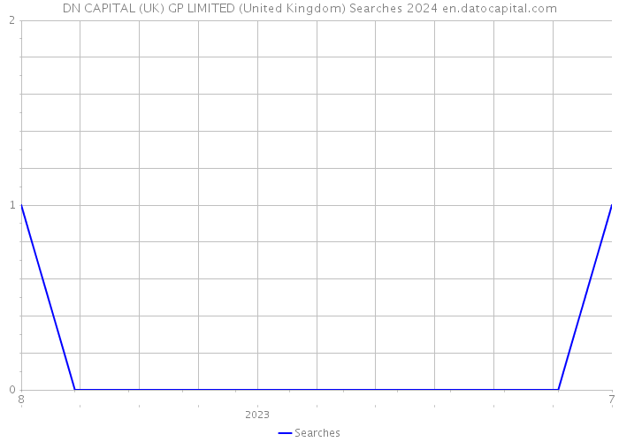 DN CAPITAL (UK) GP LIMITED (United Kingdom) Searches 2024 