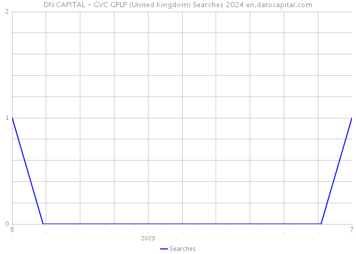 DN CAPITAL - GVC GPLP (United Kingdom) Searches 2024 