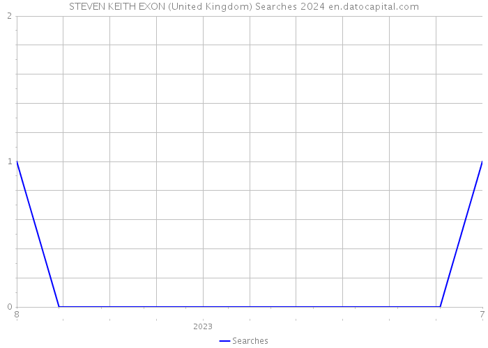 STEVEN KEITH EXON (United Kingdom) Searches 2024 