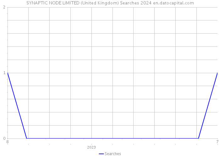 SYNAPTIC NODE LIMITED (United Kingdom) Searches 2024 
