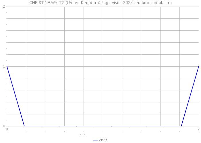 CHRISTINE WALTZ (United Kingdom) Page visits 2024 