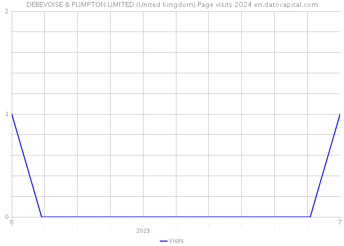 DEBEVOISE & PLIMPTON LIMITED (United Kingdom) Page visits 2024 
