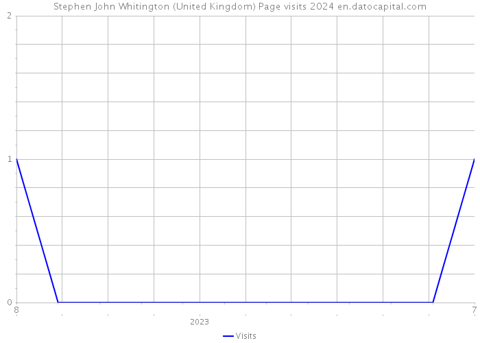 Stephen John Whitington (United Kingdom) Page visits 2024 