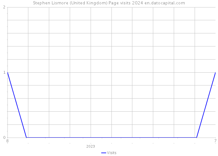 Stephen Lismore (United Kingdom) Page visits 2024 