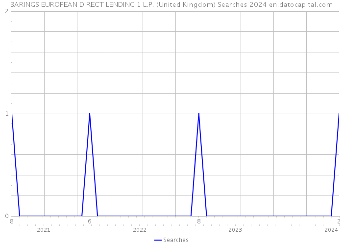 BARINGS EUROPEAN DIRECT LENDING 1 L.P. (United Kingdom) Searches 2024 