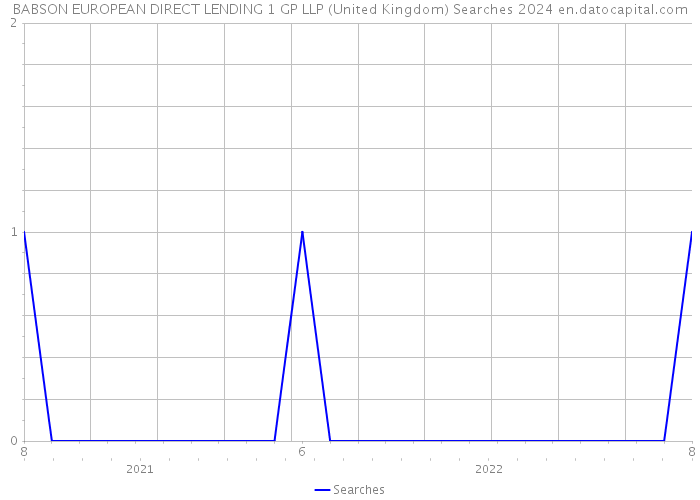 BABSON EUROPEAN DIRECT LENDING 1 GP LLP (United Kingdom) Searches 2024 