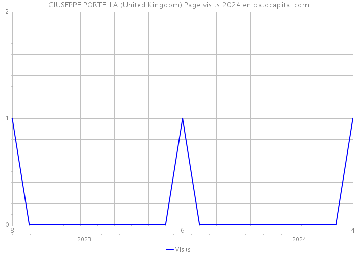 GIUSEPPE PORTELLA (United Kingdom) Page visits 2024 