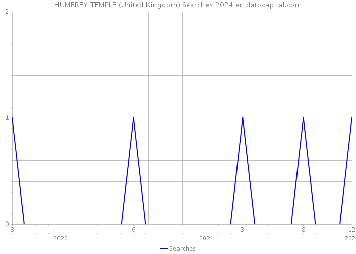HUMFREY TEMPLE (United Kingdom) Searches 2024 