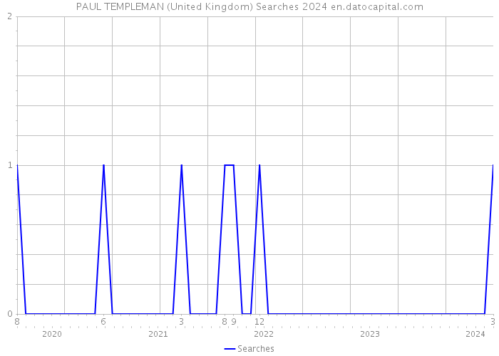 PAUL TEMPLEMAN (United Kingdom) Searches 2024 