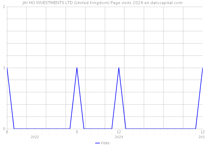 JAI HO INVESTMENTS LTD (United Kingdom) Page visits 2024 