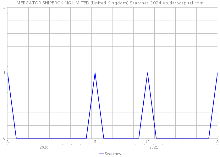 MERCATOR SHIPBROKING LIMITED (United Kingdom) Searches 2024 