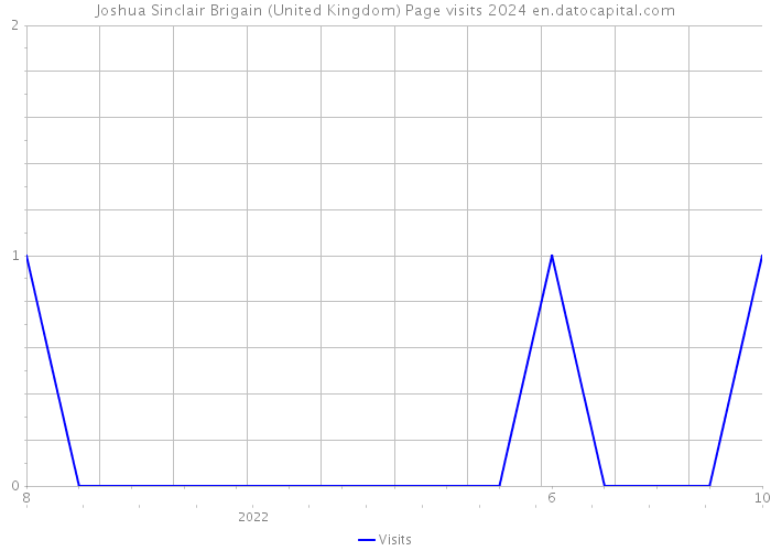 Joshua Sinclair Brigain (United Kingdom) Page visits 2024 