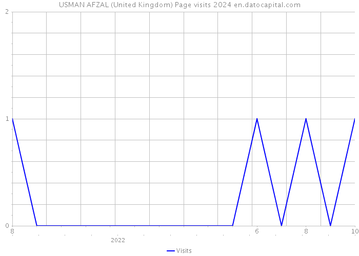 USMAN AFZAL (United Kingdom) Page visits 2024 