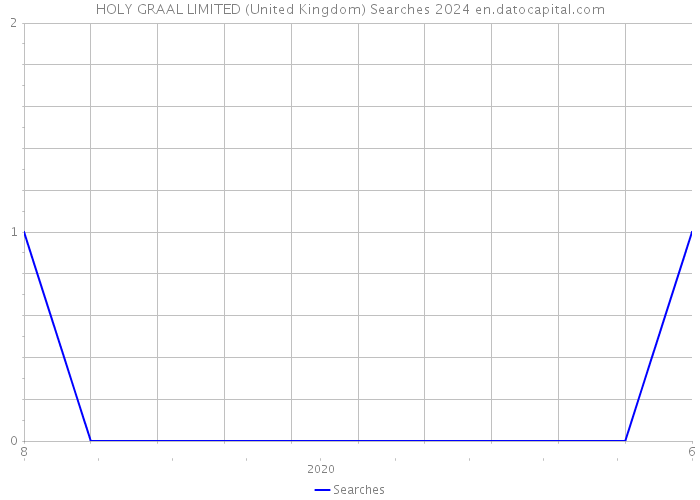 HOLY GRAAL LIMITED (United Kingdom) Searches 2024 