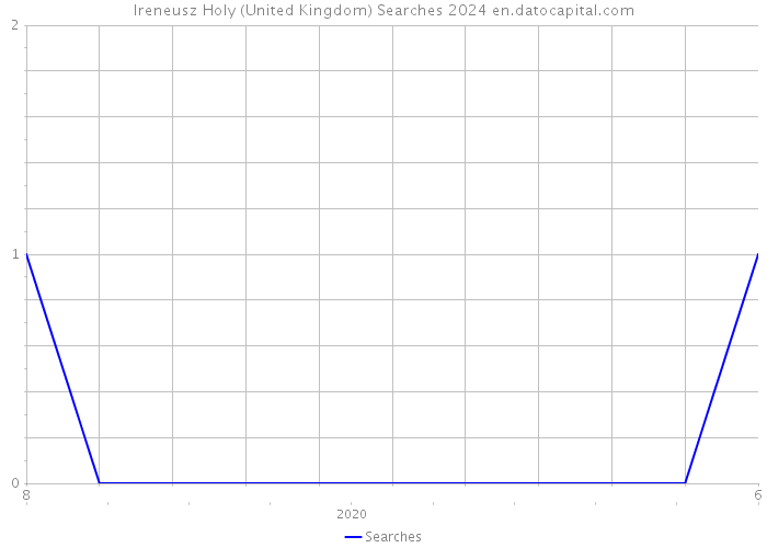 Ireneusz Holy (United Kingdom) Searches 2024 