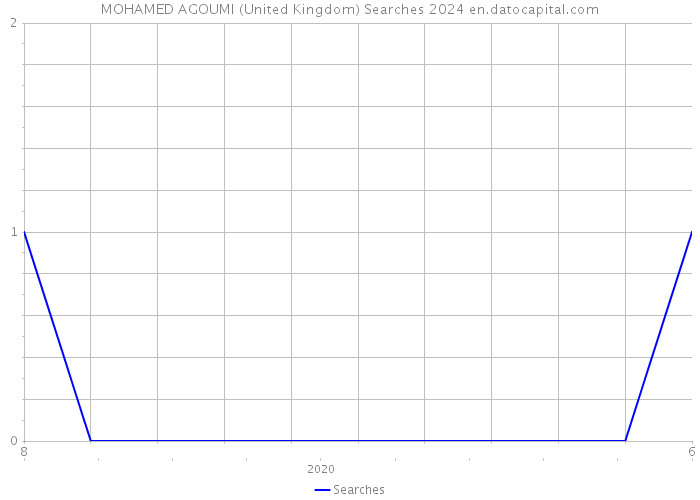 MOHAMED AGOUMI (United Kingdom) Searches 2024 