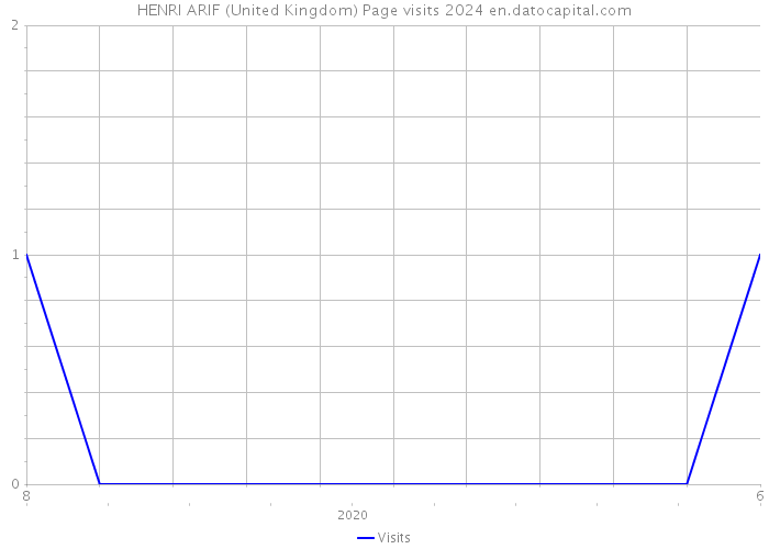 HENRI ARIF (United Kingdom) Page visits 2024 