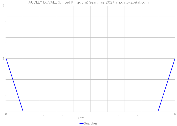 AUDLEY DUVALL (United Kingdom) Searches 2024 