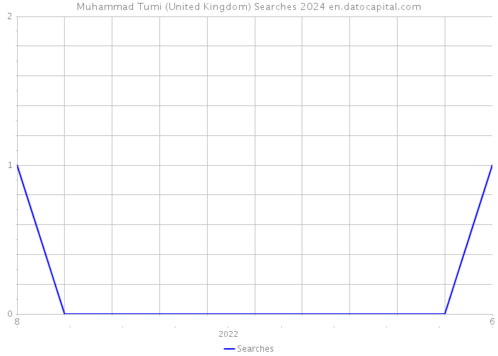 Muhammad Tumi (United Kingdom) Searches 2024 
