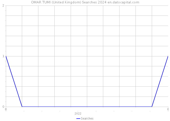 OMAR TUMI (United Kingdom) Searches 2024 