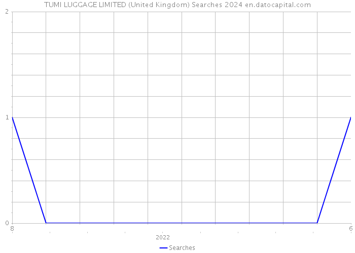 TUMI LUGGAGE LIMITED (United Kingdom) Searches 2024 