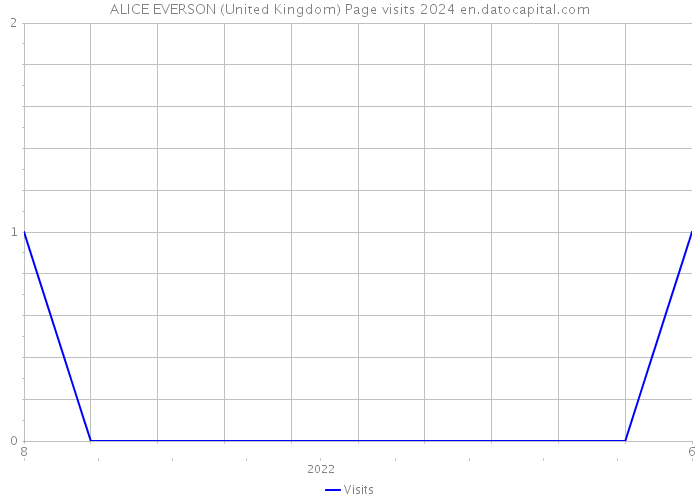 ALICE EVERSON (United Kingdom) Page visits 2024 