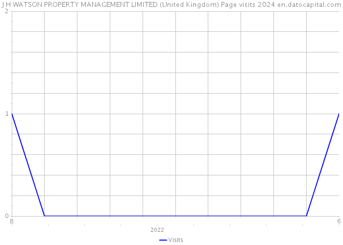 J H WATSON PROPERTY MANAGEMENT LIMITED (United Kingdom) Page visits 2024 