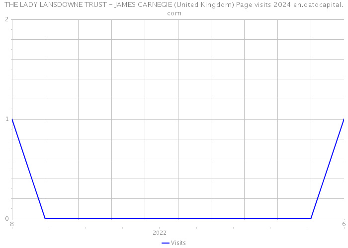 THE LADY LANSDOWNE TRUST - JAMES CARNEGIE (United Kingdom) Page visits 2024 