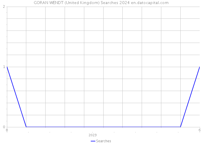GORAN WENDT (United Kingdom) Searches 2024 