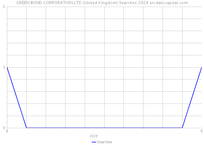 GREEN BOND CORPORATION LTD (United Kingdom) Searches 2024 
