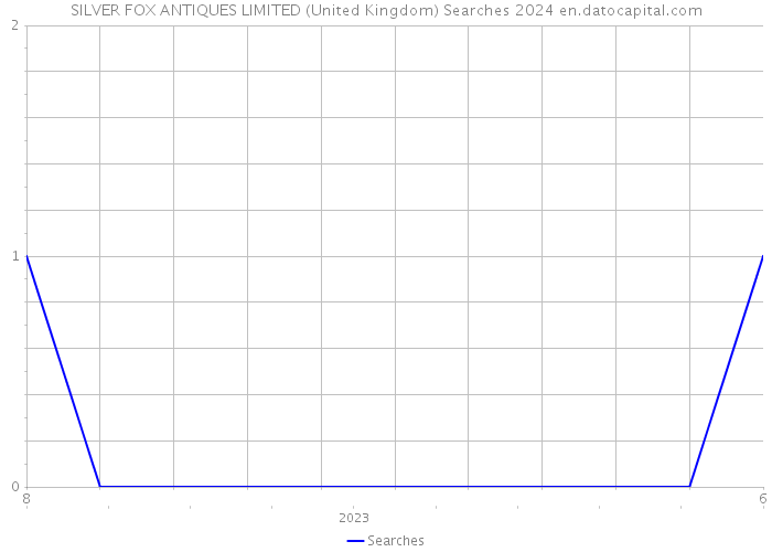 SILVER FOX ANTIQUES LIMITED (United Kingdom) Searches 2024 