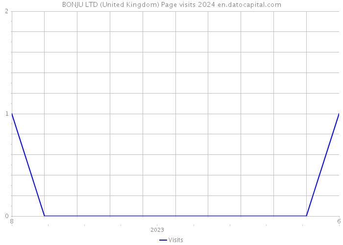 BONJU LTD (United Kingdom) Page visits 2024 