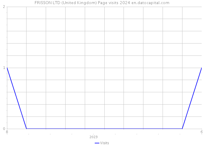 FRISSON LTD (United Kingdom) Page visits 2024 