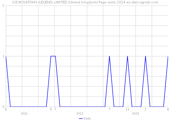 ICE MOUNTAIN (LEGEND) LIMITED (United Kingdom) Page visits 2024 