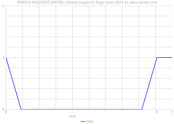FRENCH HOLDINGS LIMITED (United Kingdom) Page visits 2024 