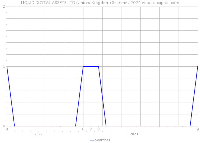 LIQUID DIGITAL ASSETS LTD (United Kingdom) Searches 2024 