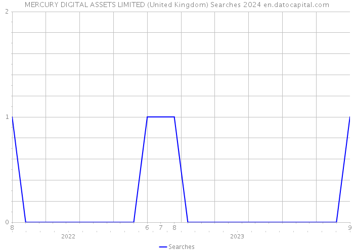 MERCURY DIGITAL ASSETS LIMITED (United Kingdom) Searches 2024 