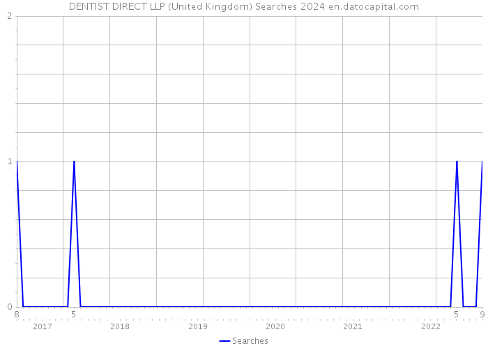 DENTIST DIRECT LLP (United Kingdom) Searches 2024 