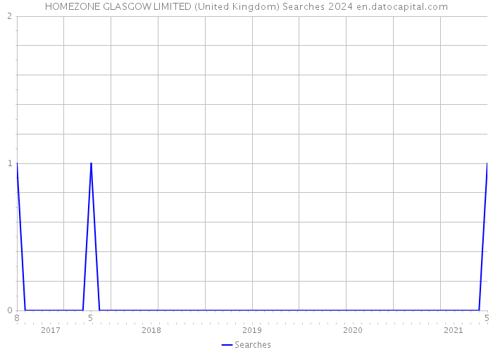 HOMEZONE GLASGOW LIMITED (United Kingdom) Searches 2024 