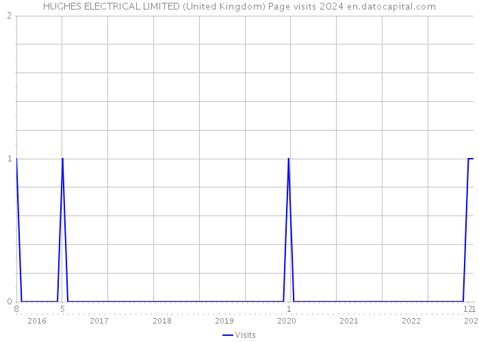 HUGHES ELECTRICAL LIMITED (United Kingdom) Page visits 2024 